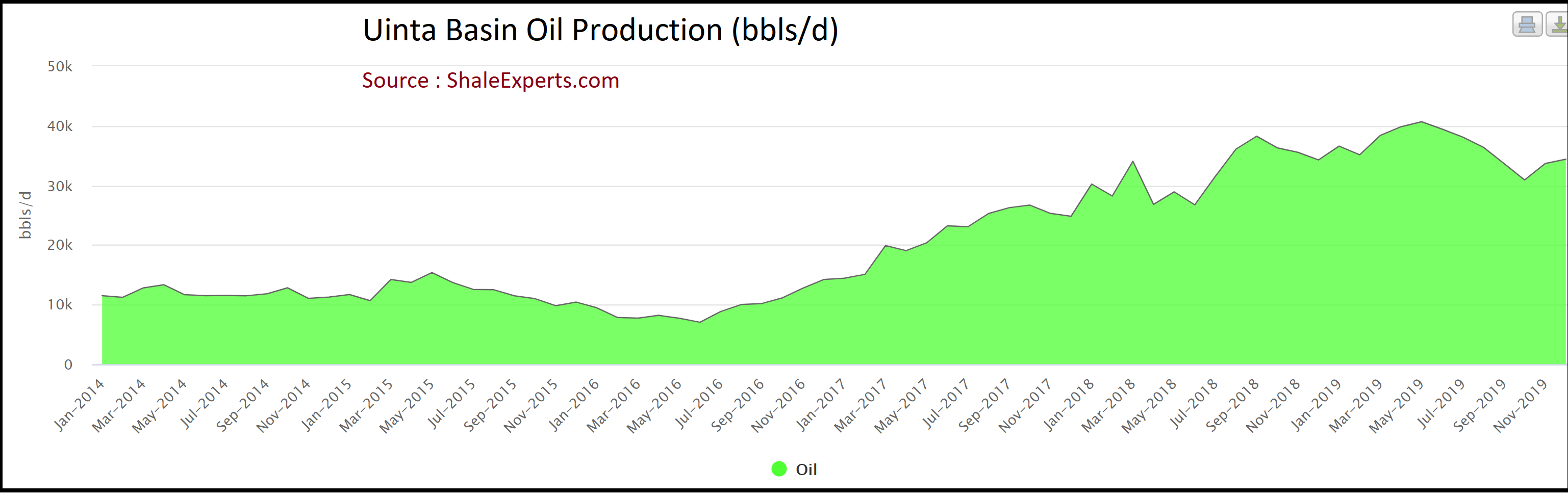 Uinta Basin Oil Production