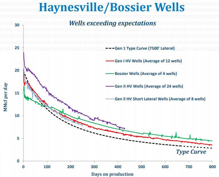 Comstock�s Haynesville Ops Fuel YOY Output Growth; IDs