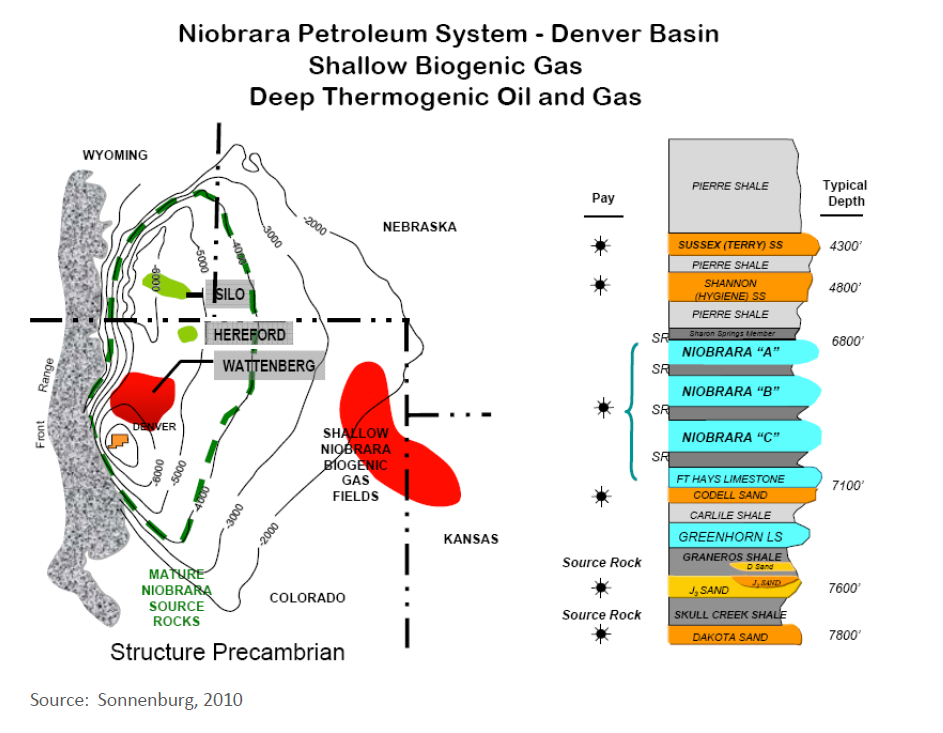 Niobrara Shale