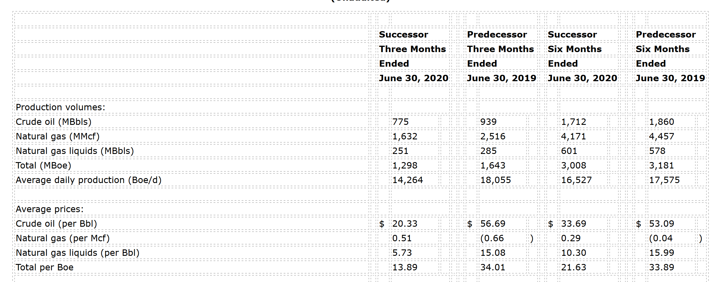 Battalion Oil Corp. Second Quarter 2020 Results
