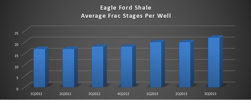 Eagle Ford Shale Frac Stages