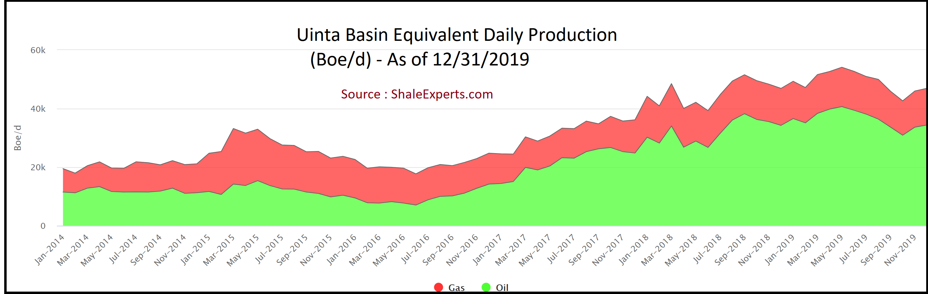 Uinta Basin Production Equivalent
