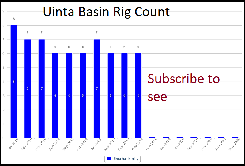 Uinta Basin Rig count by Operator