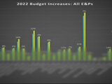 Capex Plans Jump After 2Q: Nearly 30 E&P Companies Raise 2022 Budgets