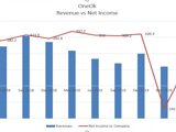 OneOK report 3Q; Higher NGL Volumes, Net Income