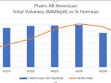 Permian Production Improves, $500 Million Buyback; Plains All American