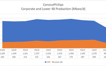 ConocoPhillips Restores Production; Resume BuyBacks