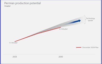 The Permian Play: How ExxonMobil Is Rewriting the Shale Narrative