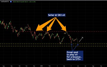 Oil Report : Play Oil For a Bounce Here