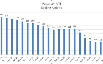 Patterson UTI, Frac Activity Better Than Expects; Rigs Growing