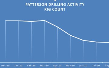 Patterson UTI Sees Rig Count Normalizing; No Near-Term Debt