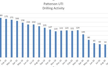 Patterson Reports September Drilling Activity Picking Up