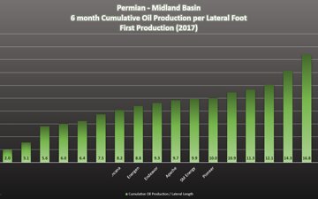 Permian Basin Top Performers : Well Productivity : 6 Month Oil Production