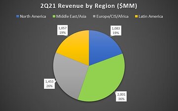 Schlumberger Second Quarter 2021 Results; Q2 Revenue Comparison