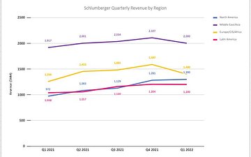 Schlumberger First Quarter 2022 Results; Revenue by Region, Call Highlights Industry Growth