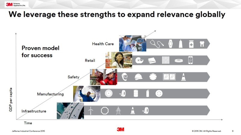 August 2015 Investor Presentation – 3M Company – slide 8