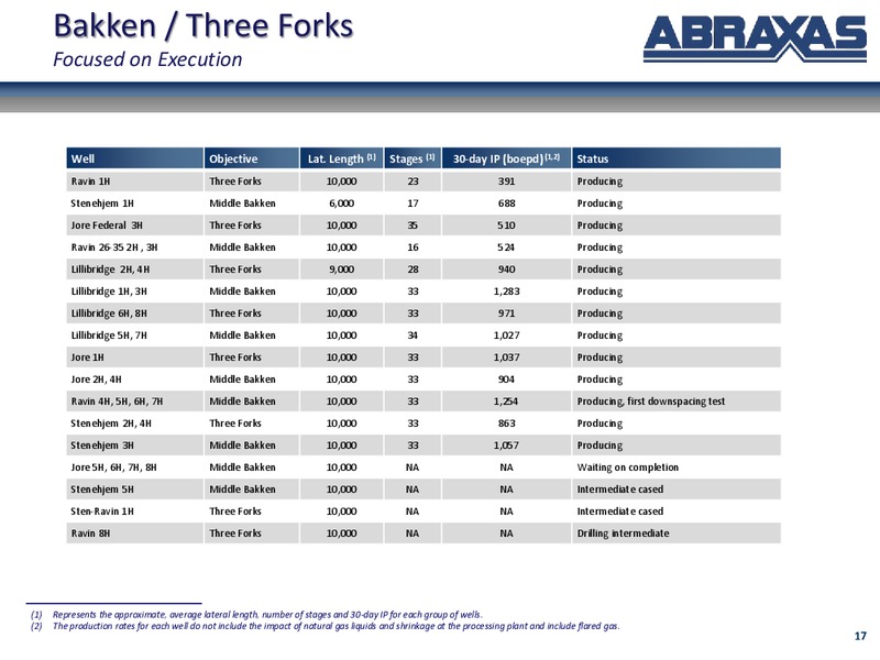IPAA OGIS 2015 NEW YORK – Abraxas Petroleum Corp. – slide 16