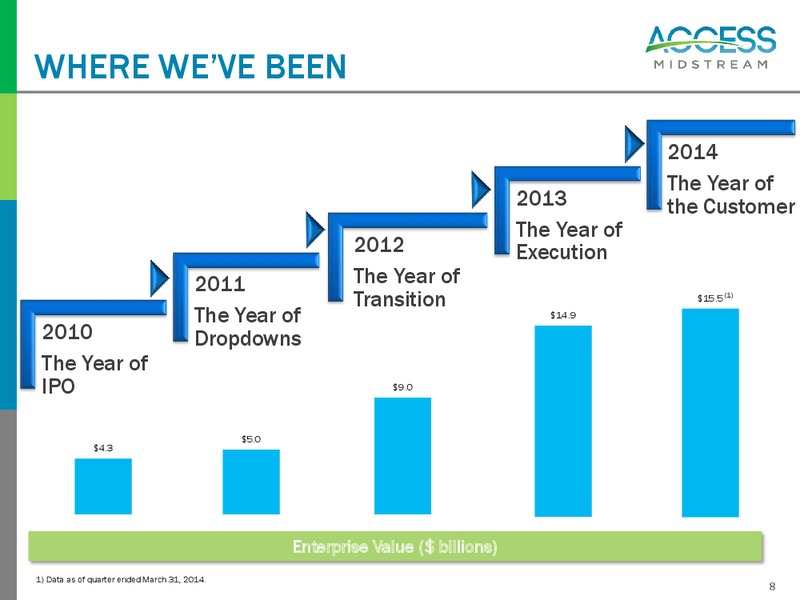 Investor and Analyst Day 2014 – Access Midstream Partners, L.P. – slide 7