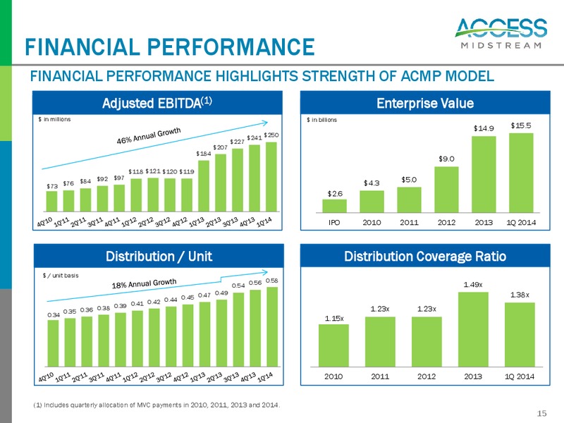 Investor and Analyst Day 2014 – Access Midstream Partners, L.P. – slide 14