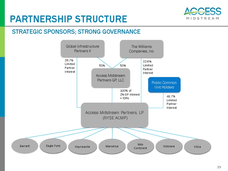 Investor Presentation – Access Midstream Partners, L.P. – slide 28