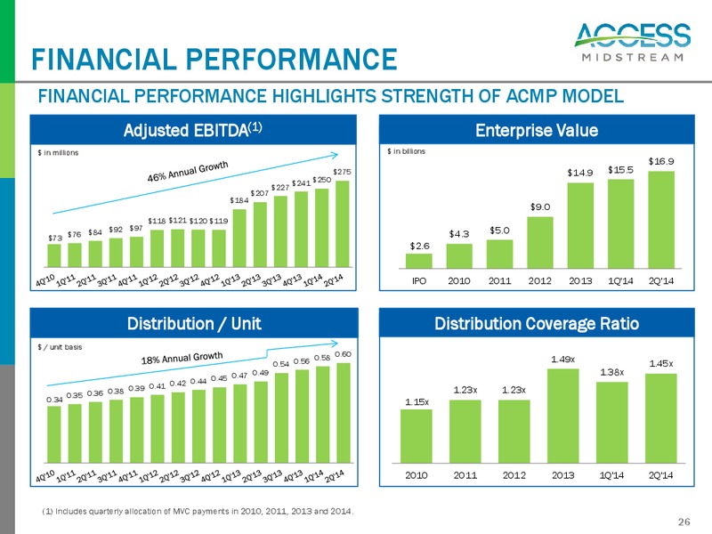 July and August 2014 Investor Presentation – Access Midstream Partners, L.P. – slide 25