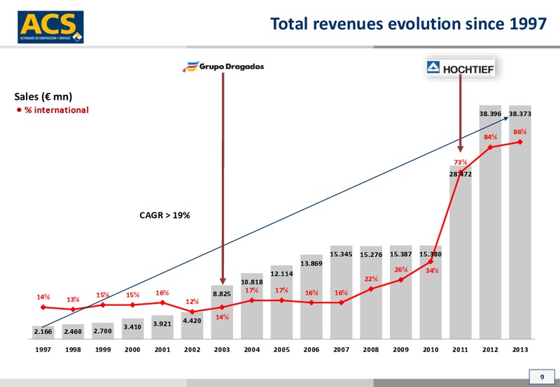 October 2014 Investor Presentation – ACS Group – slide 9