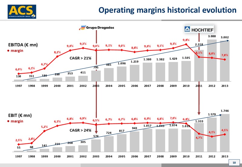 October 2014 Investor Presentation – ACS Group – slide 10