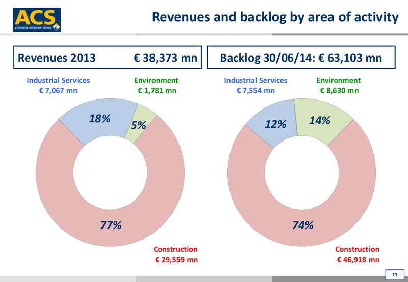 October 2014 Investor Presentation – ACS Group – slide 11