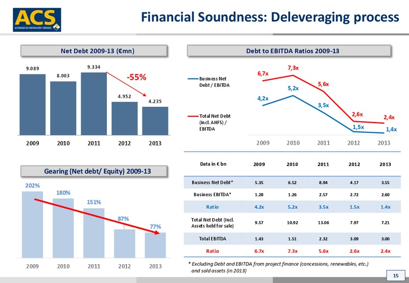 October 2014 Investor Presentation – ACS Group – slide 15