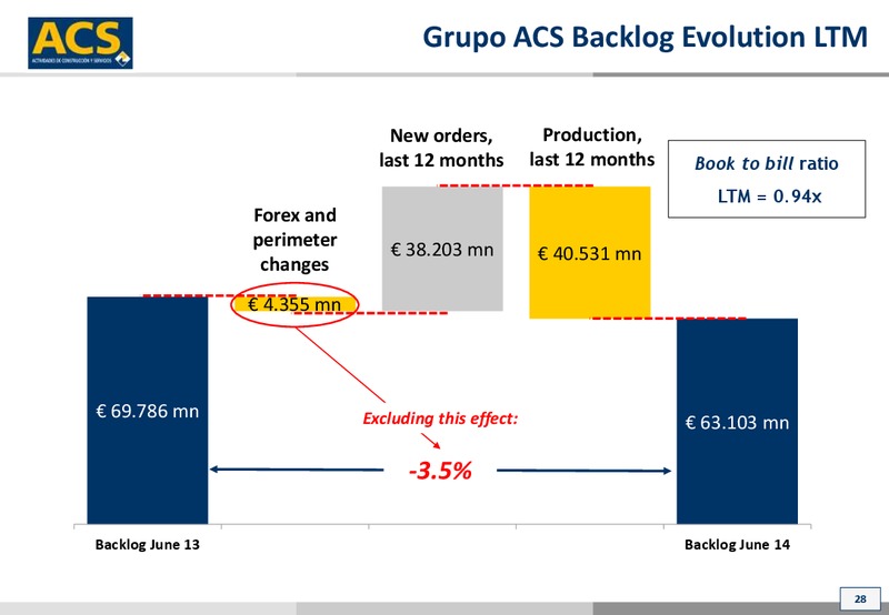 October 2014 Investor Presentation – ACS Group – slide 28