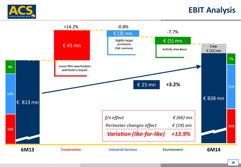 October 2014 Investor Presentation – ACS Group – slide 30