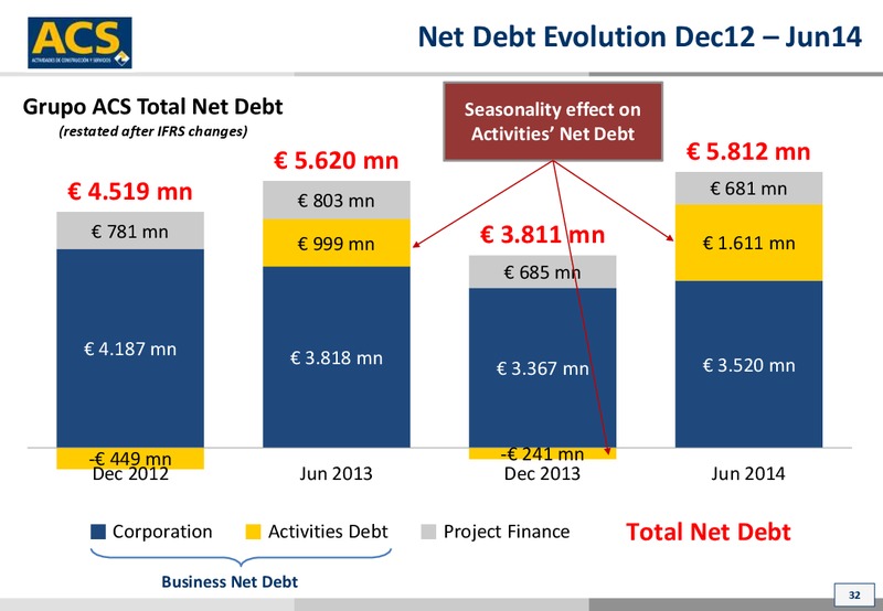 October 2014 Investor Presentation – ACS Group – slide 32