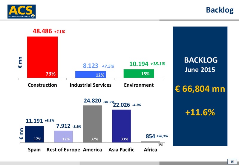September 2015 Investor Presentation – ACS Group – slide 15