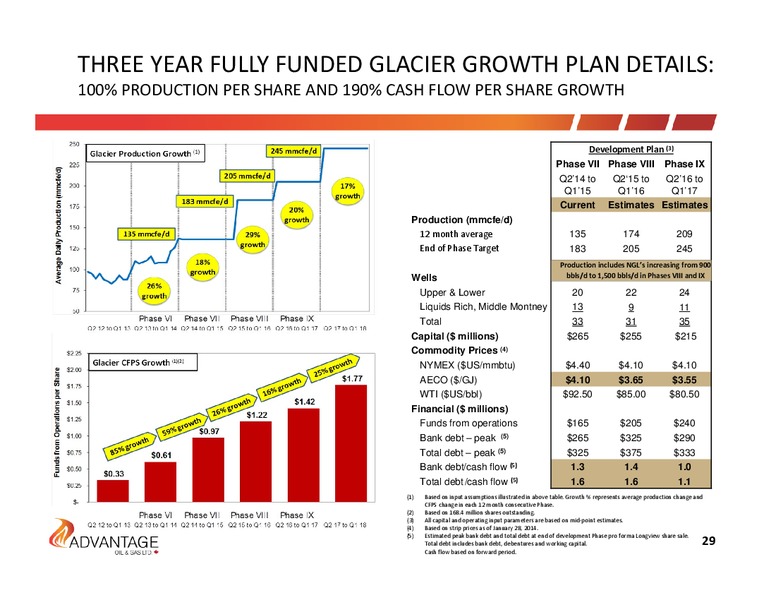 January 2015 Investor Presentation – Advantage Oil & Gas Ltd. – slide 29