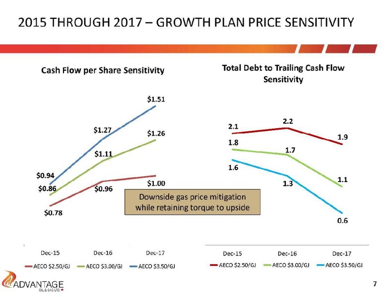 March 2015 Investor Presentation – Advantage Oil & Gas Ltd. – slide 7