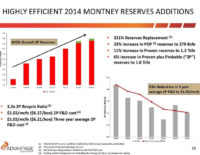 March 2015 Investor Presentation – Advantage Oil & Gas Ltd. – slide 13