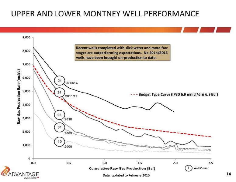 March 2015 Investor Presentation – Advantage Oil & Gas Ltd. – slide 14