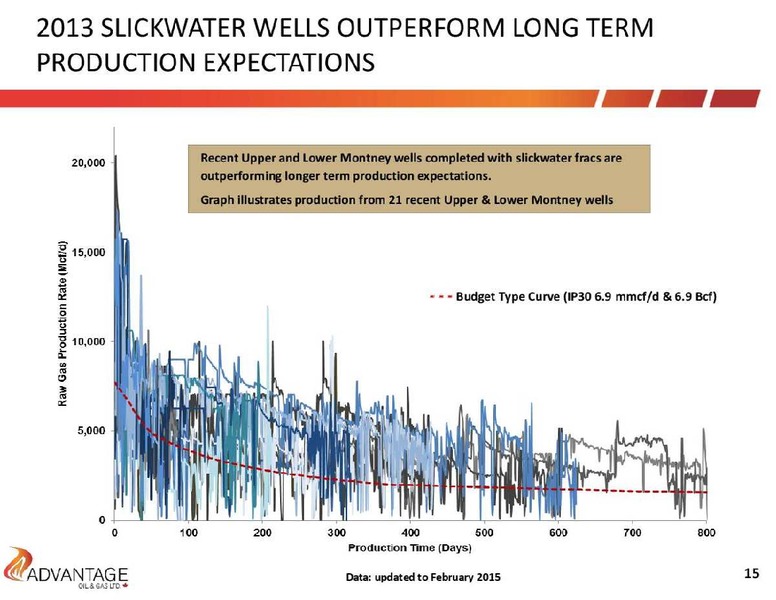 March 2015 Investor Presentation – Advantage Oil & Gas Ltd. – slide 15
