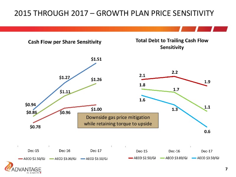April 2015 Investor Presentation – Advantage Oil & Gas Ltd. – slide 7
