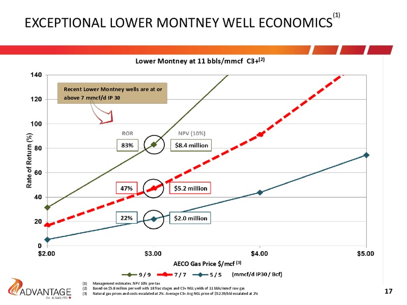 April 2015 Investor Presentation – Advantage Oil & Gas Ltd. – slide 17