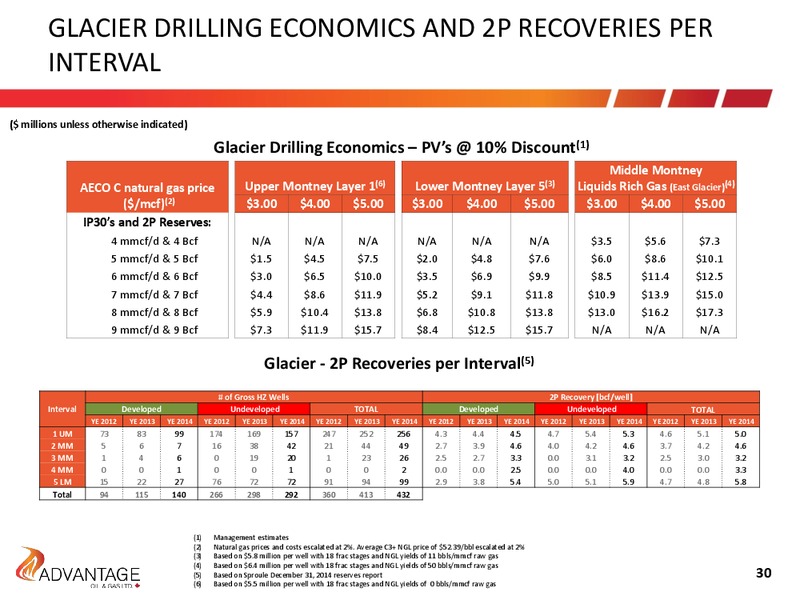 April 2015 Investor Presentation – Advantage Oil & Gas Ltd. – slide 30