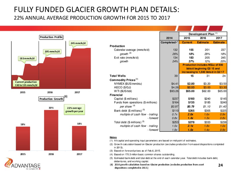 Q1 2015 EARNINGS CALL – Advantage Oil & Gas Ltd. – slide 24