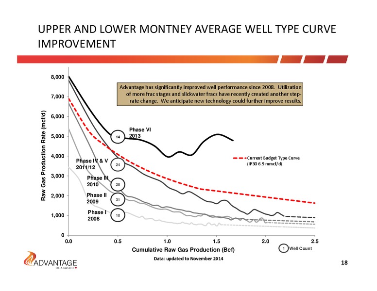 December 2014 Investor Presentation – Advantage Oil & Gas Ltd. – slide 18
