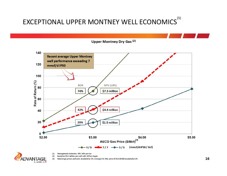 February 2015 Investor Presentation – Advantage Oil & Gas Ltd. – slide 16