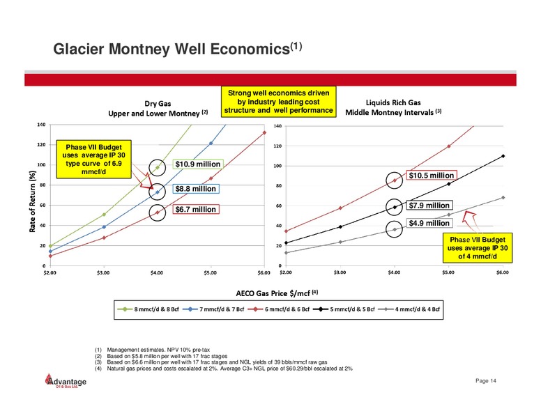 April 2014 Investor Presentation – Advantage Oil & Gas Ltd. – slide 13