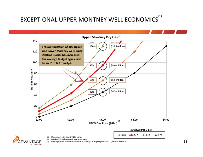 November 2014 Investor Presentation – Advantage Oil & Gas Ltd. – slide 20
