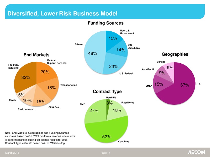 March 2015 Investor Presentation – Aecom – slide 13