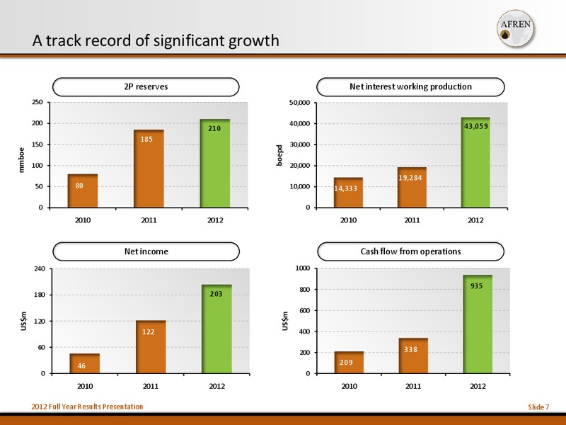 2012 Full Year Results – Afren Plc – slide 6
