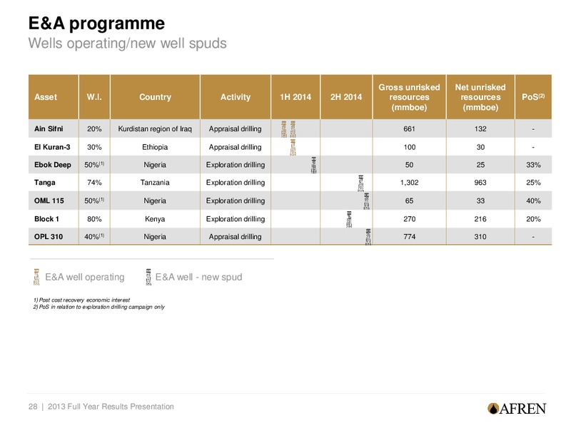 2013 Full Year Results Presentation – Afren Plc – slide 27
