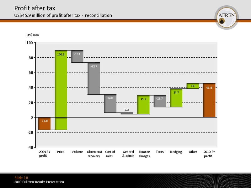 2010 Full Year Results – Afren Plc – slide 9